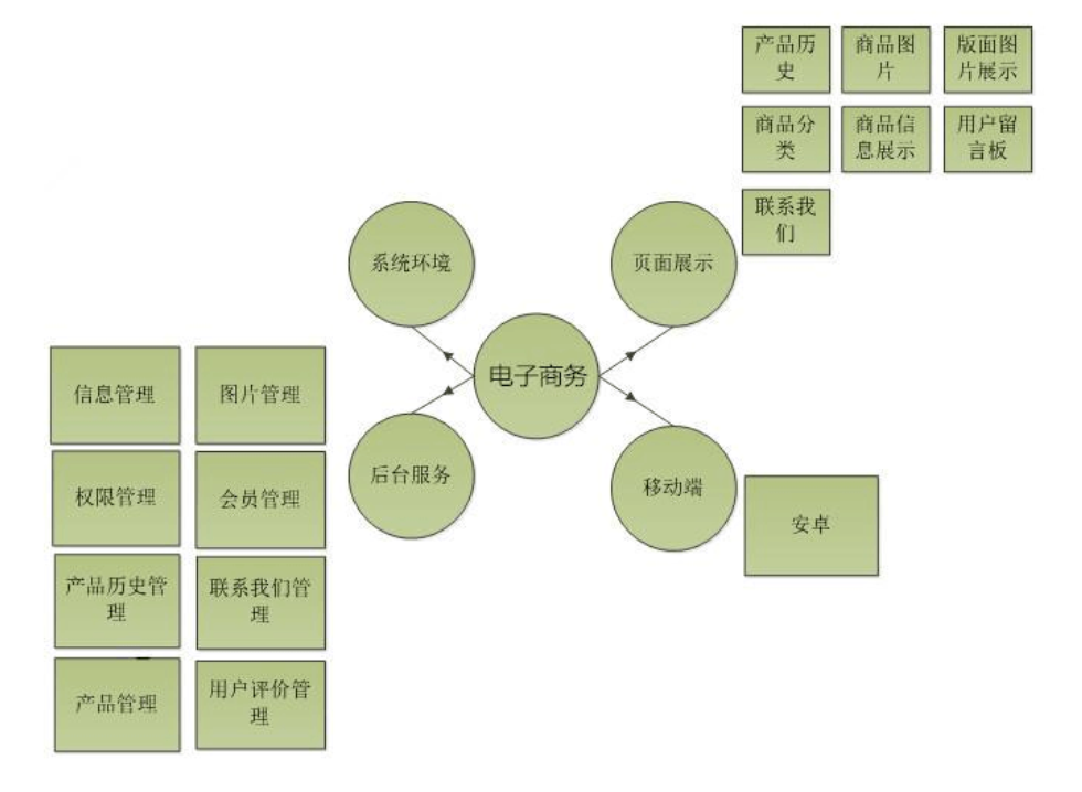 手機移動APP商城開發(fā)方案及商城架構需求