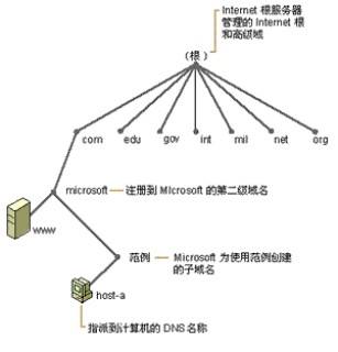 域名管理權(quán)限用來(lái)做域名解析